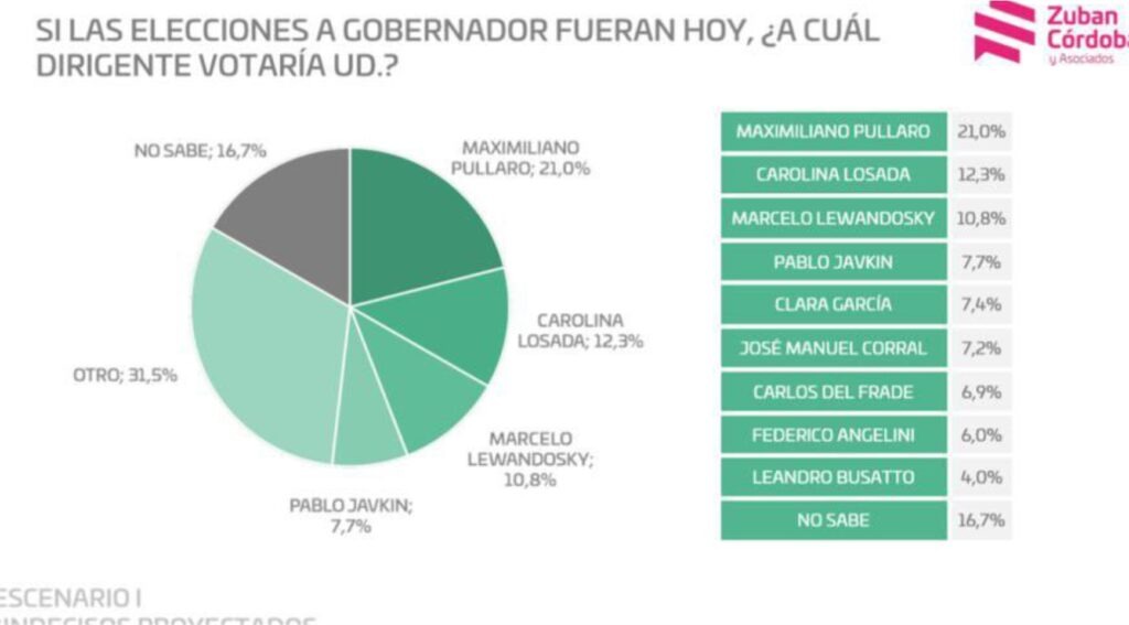 MAXIMILIANO PULLARO ARRASA EN LAS ENCUESTAS Y SE DESPEGA DE LOS DEMAS CANDIDATOS