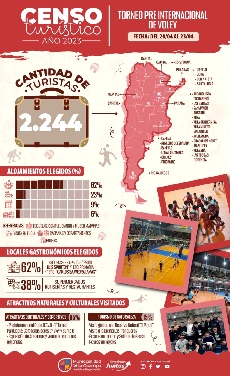 VILLA OCAMPO: CENSO TURÍSTICO DEL PASADO FIN DE SEMANA