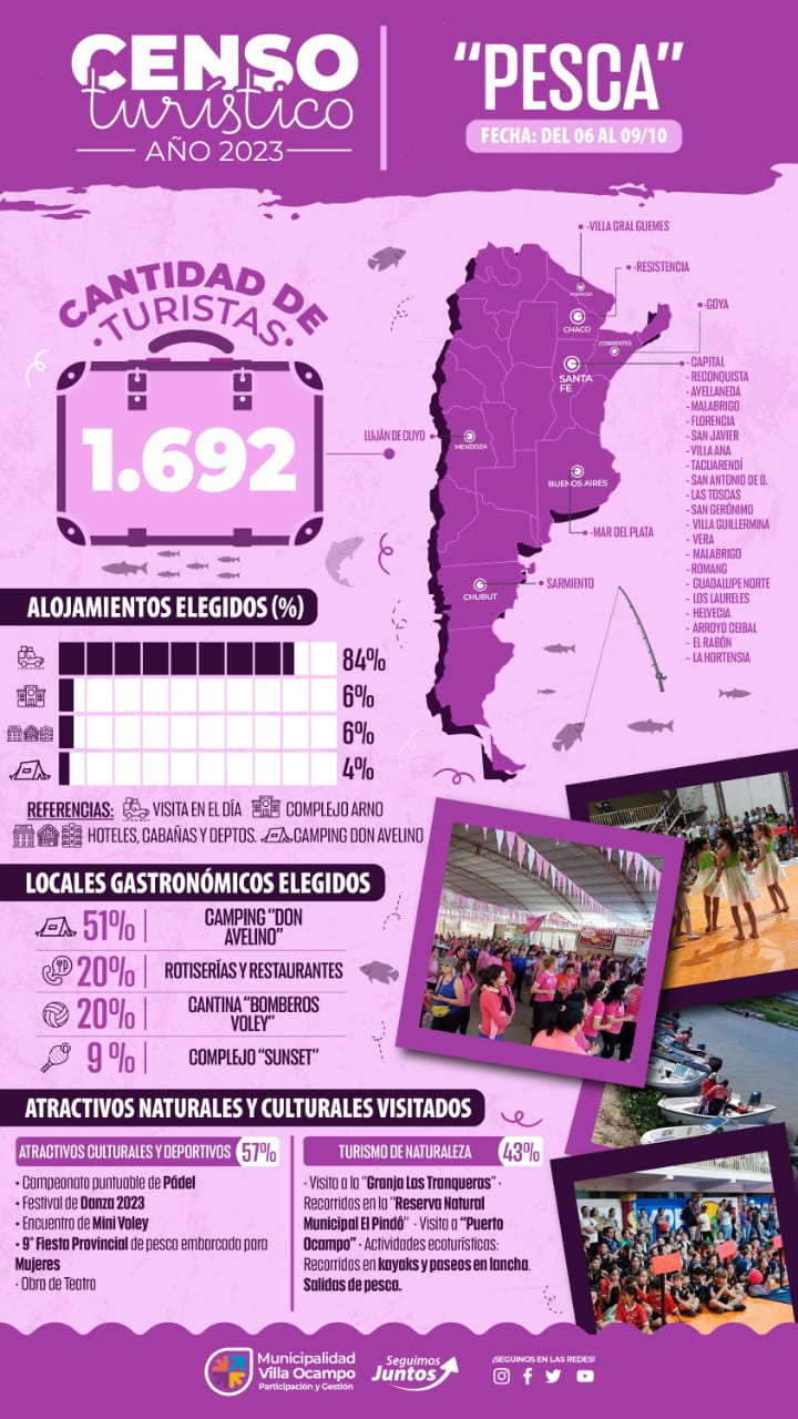 VILLA OCAMPO: CENSO TURÍSTICO DEL PASADO FIN DE SEMANA