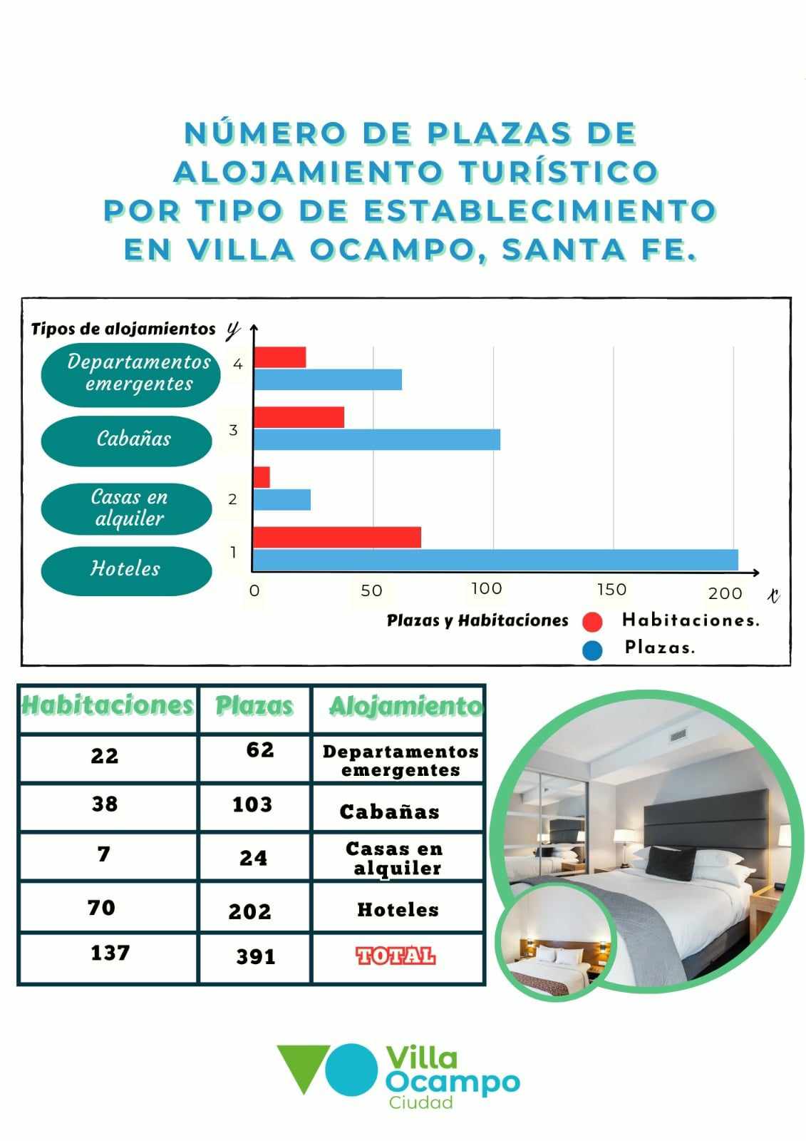 NÚMERO DE PLAZAS DE ALOJAMIENTO TURÍSTICO EN VILLA OCAMPO