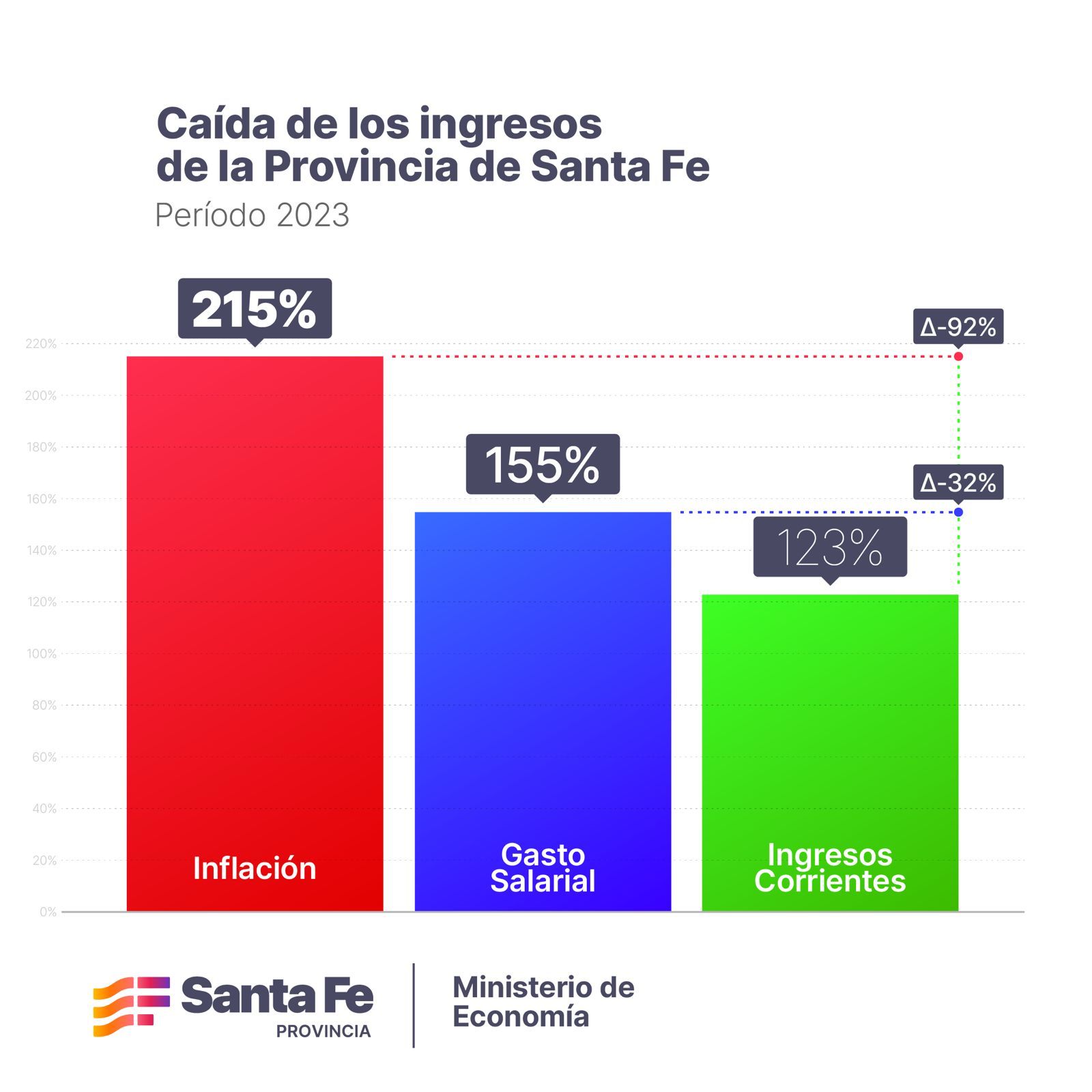 Drástica caída: los ingresos de Santa Fe estuvieron un 92 % debajo de la inflación
