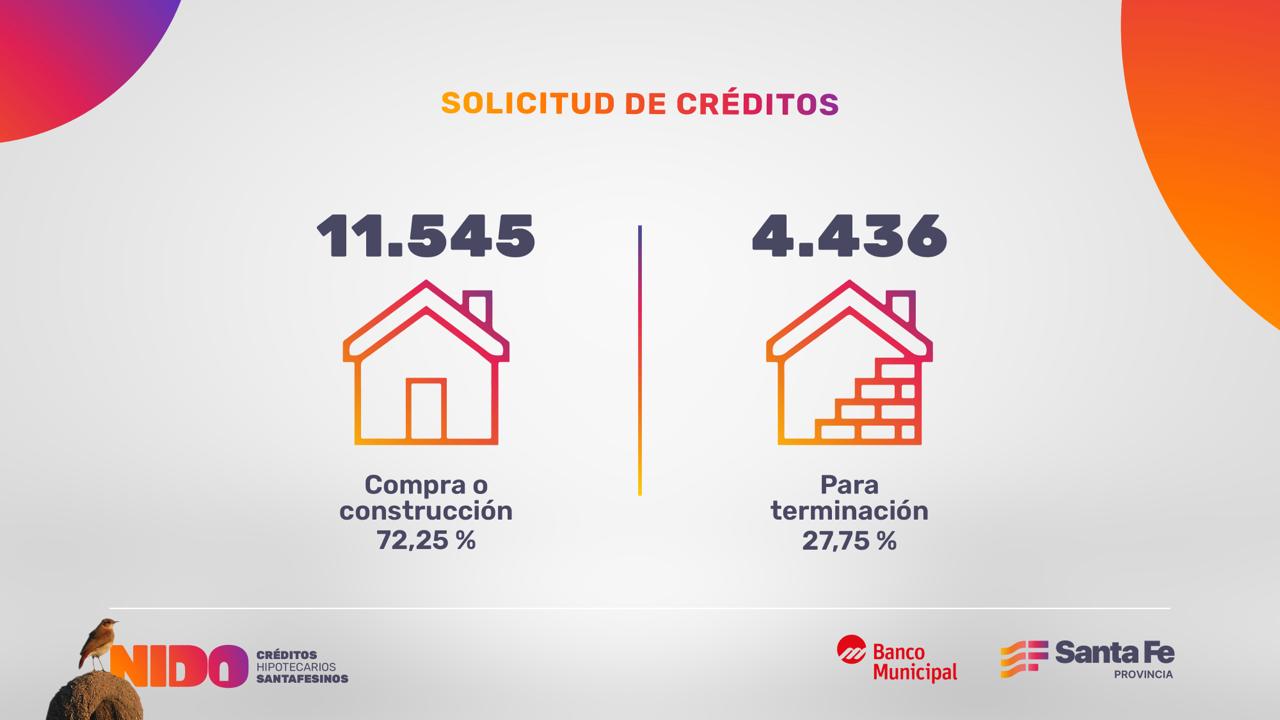Créditos Nido: alta demanda de jóvenes entre 20 y 40 años, en relación de dependencia, para comprar o construir su vivienda