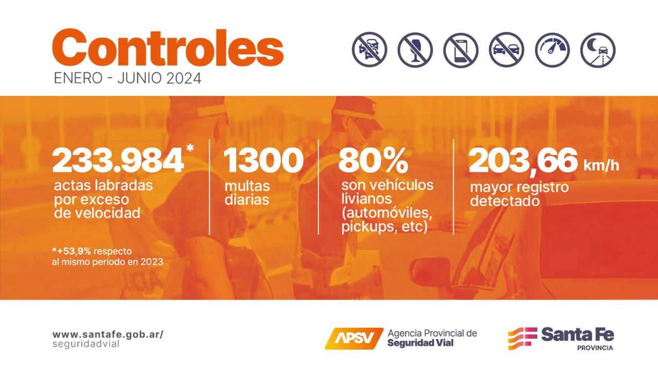 Rutas santafesinas: en seis meses se labraron 233.984 multas por exceso de velocidad