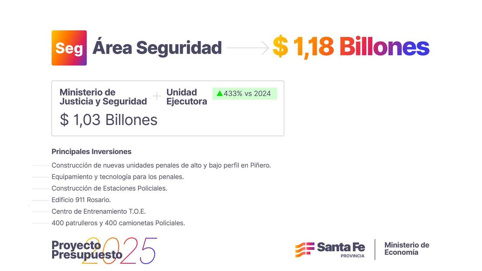 El Presupuesto 2025 prevé $ 1,18 billones en acciones de seguridad: obras, equipamiento y prevención