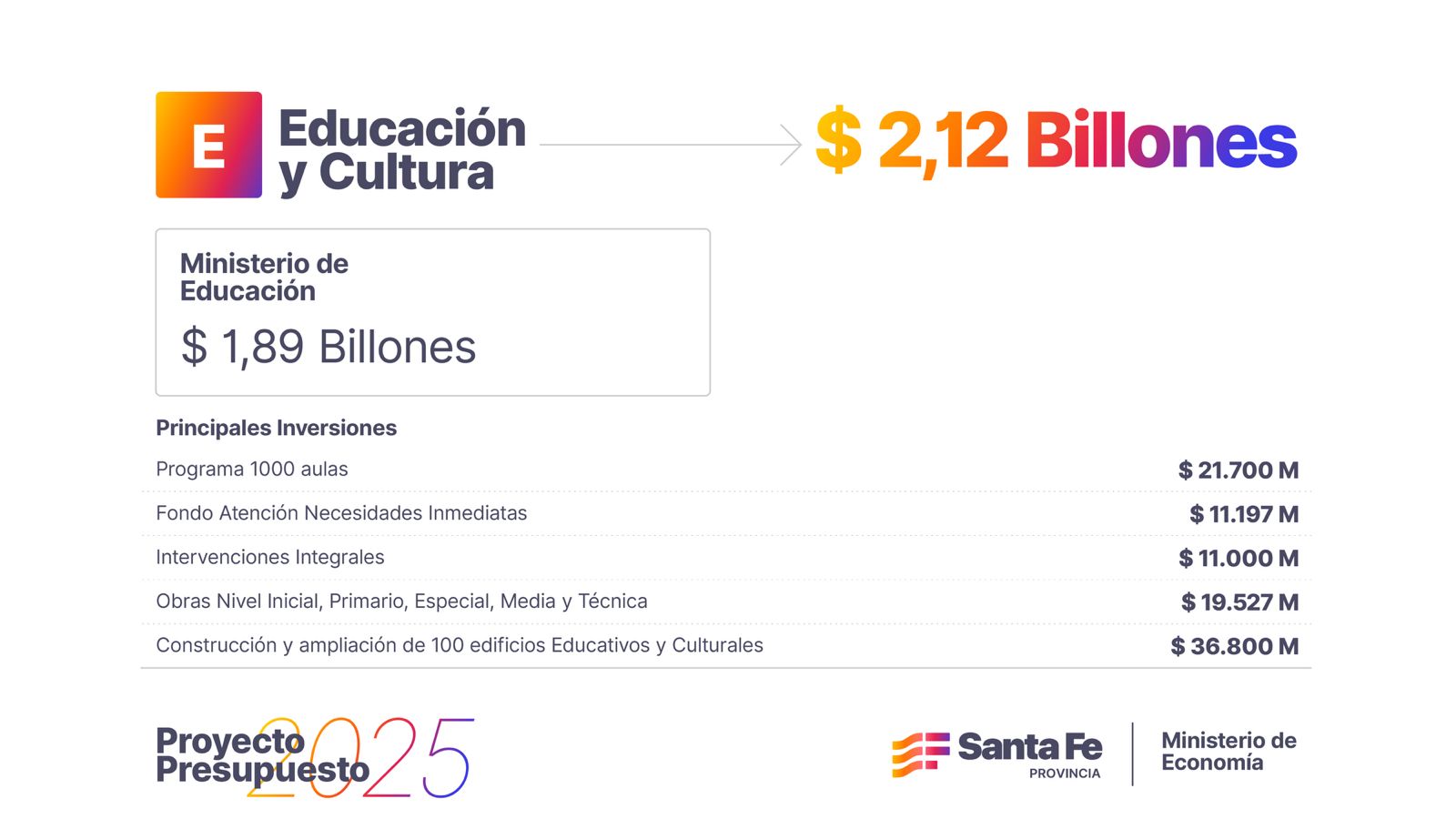 Educación: el Presupuesto 2025, con foco en el Programa 1000 Aulas, mejoras en infraestructura escolar y Boleto Educativo