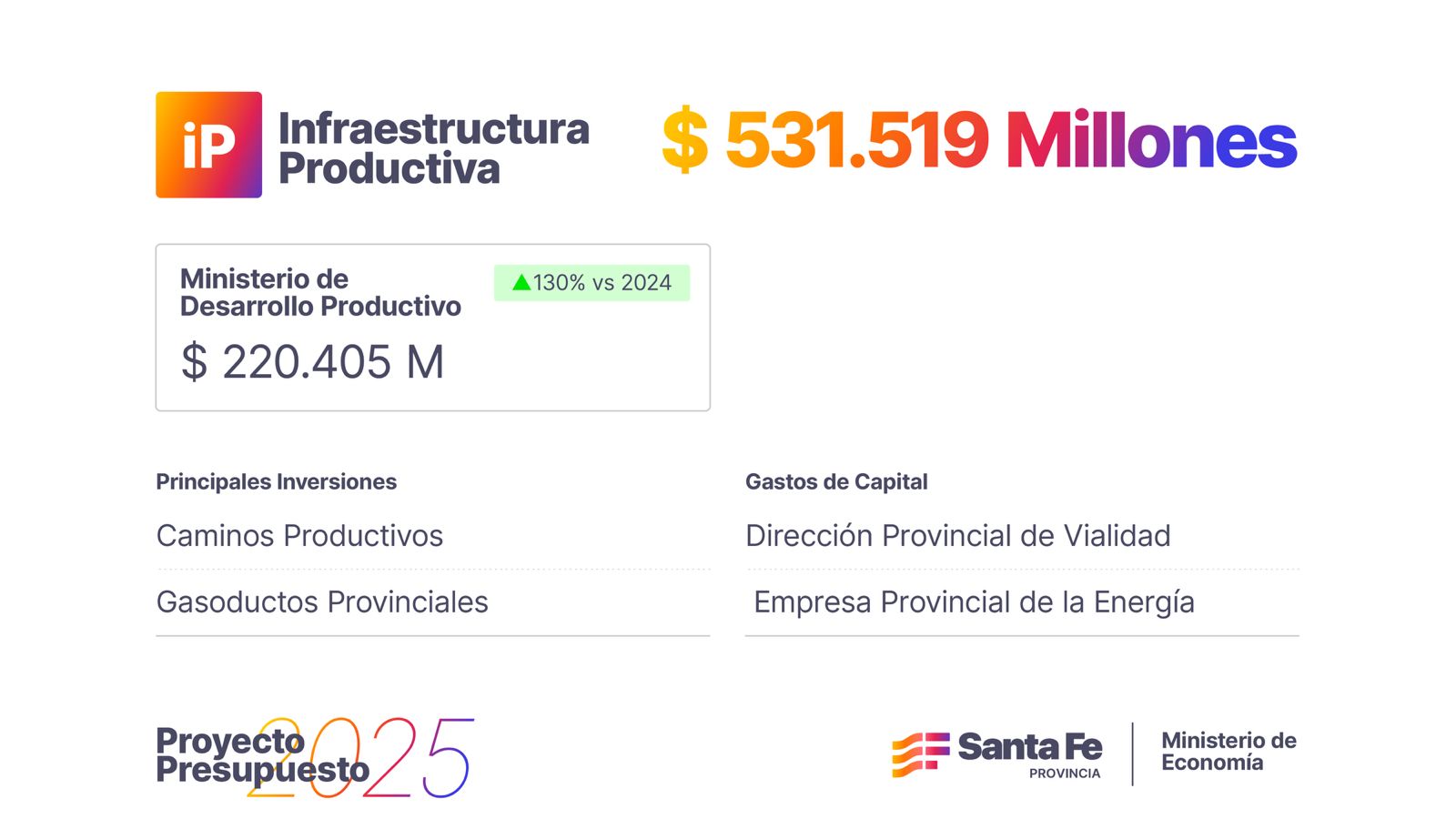 El Presupuesto 2025 contempla una inédita inversión de más de $ 530 mil millones en infraestructura productiva