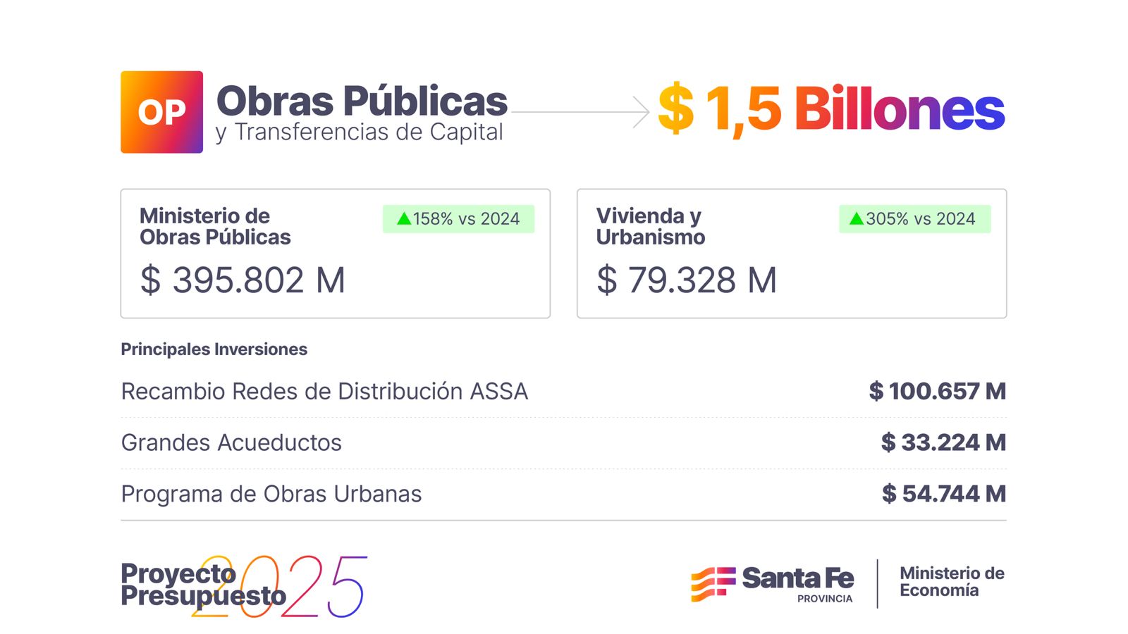 El presupuesto de Obras Públicas tendrá como principal destino las inversiones en urbanismo, vivienda, agua y rutas