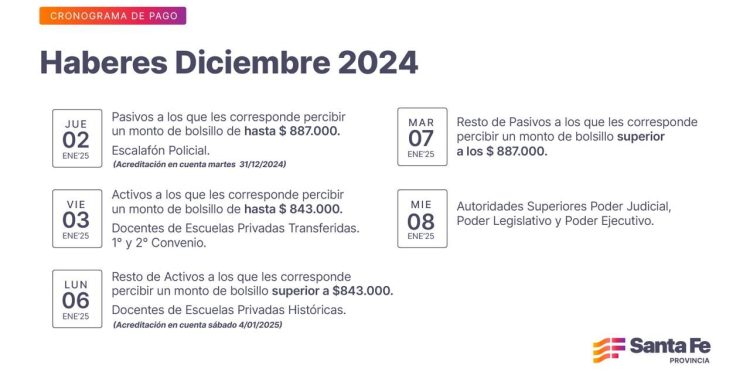 Cronograma de pago de haberes de diciembre a trabajadores provinciales