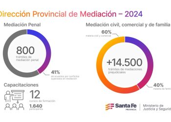 Provincia atendió más de 14.500 trámites de mediación prejudicial durante 2024