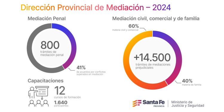 Provincia atendió más de 14.500 trámites de mediación prejudicial durante 2024