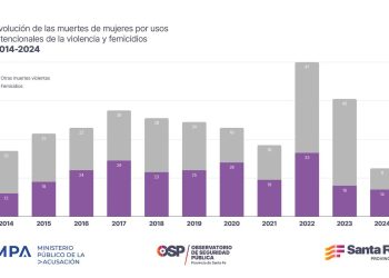 En 2024, se redujeron un 59 % las muertes violentas de mujeres.