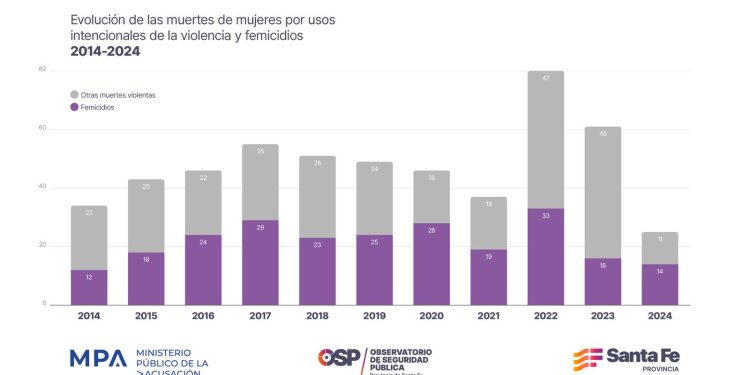 En 2024, se redujeron un 59 % las muertes violentas de mujeres.