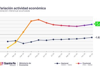 Santa Fe supera los indicadores nacionales de actividad económica.