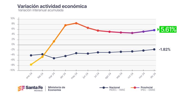Santa Fe supera los indicadores nacionales de actividad económica.