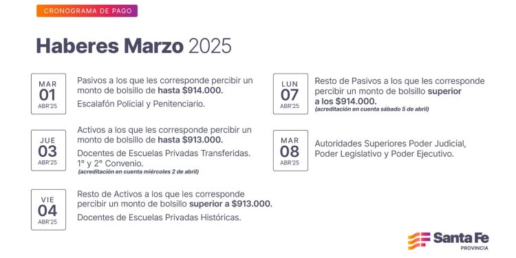 Cronograma de pago de haberes de marzo a trabajadores provinciales.
