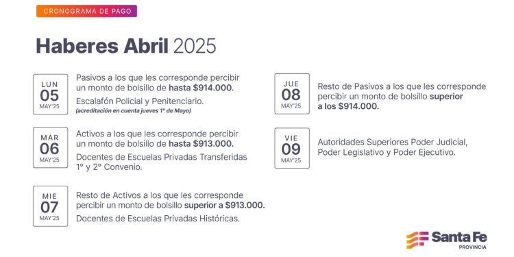 Cronograma de pago de haberes de abril a trabajadores provinciales.