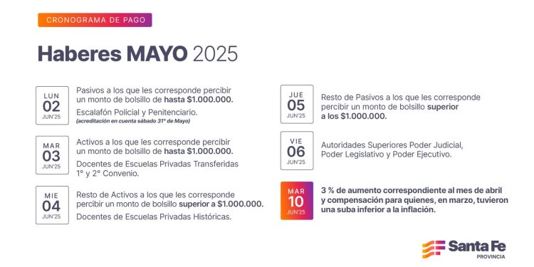 Cronograma de pago de haberes de mayo a trabajadores provinciales.