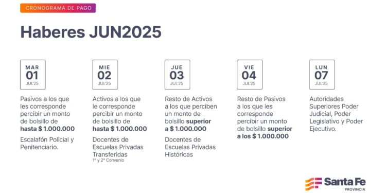 Cronograma de pago de haberes de junio a trabajadores provinciales.