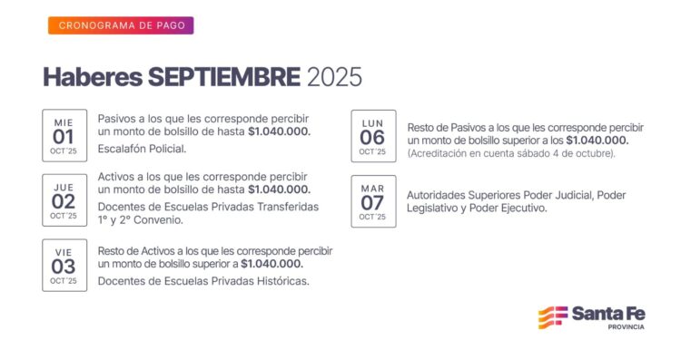 Cronograma de pago de haberes de septiembre a trabajadores provinciales.