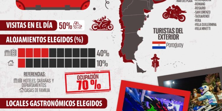 VILLA OCAMPO: RESULTADOS DEL CENSO TURÍSTICO – “MOTO ASADO 2025”.