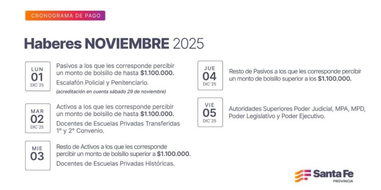 Cronograma de pago de haberes de noviembre a trabajadores provinciales.