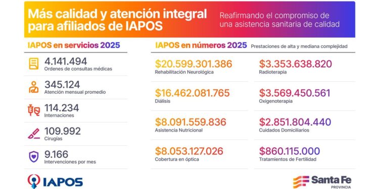 Iapos garantizó en 2025 más de 4 millones de consultas médicas e invirtió más de $ 81.000 millones en prácticas ambulatorias.
