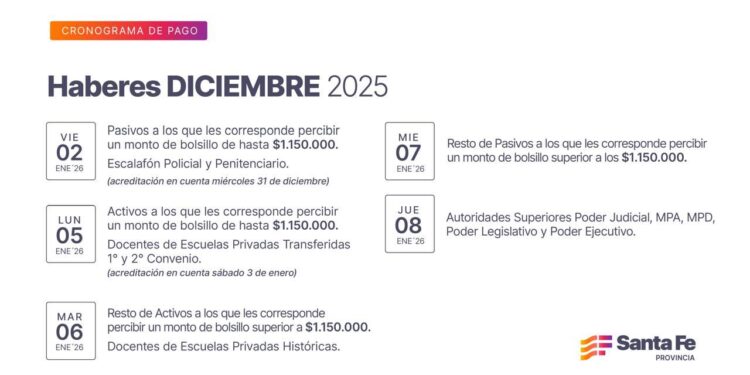 Cronograma de pago de haberes de diciembre a trabajadores provinciales.