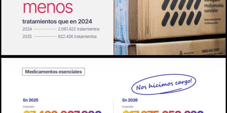 Salud: ante la fuerte reducción en los envíos de Nación, la Provincia amplió la compra de medicamentos esenciales.