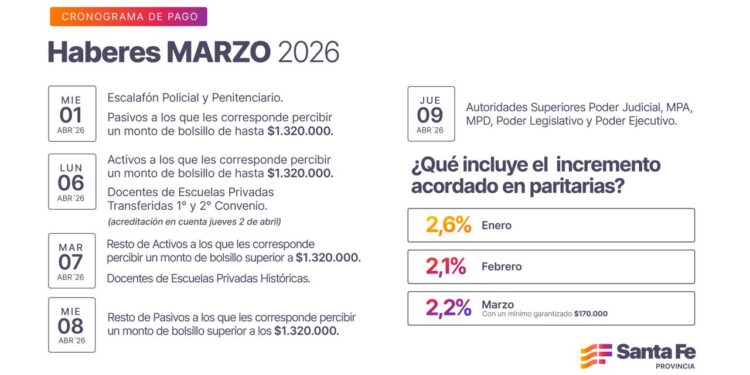 Cronograma de pago de haberes de marzo a trabajadores provinciales.