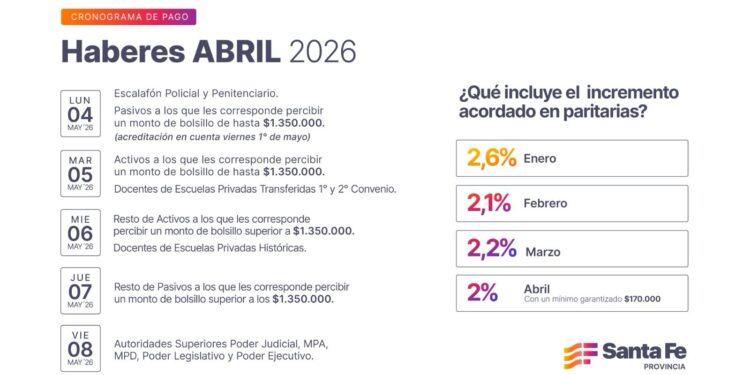 Cronograma de pago de haberes de abril para trabajadores provinciales.