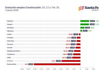 Santa Fe es la provincia donde se crearon más puestos de trabajo en la construcción, que cae en el país.