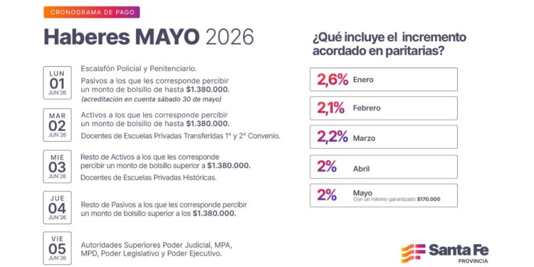 Cronograma de pago de haberes de mayo a trabajadores provinciales.
