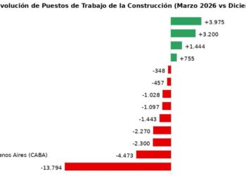 Gracias a la obra pública, Santa Fe sigue en el podio de provincias que más puestos de trabajo creó en la construcción.