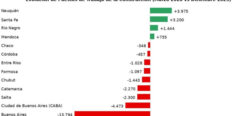 Gracias a la obra pública, Santa Fe sigue en el podio de provincias que más puestos de trabajo creó en la construcción.