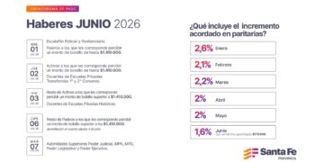 Cronograma de pago de haberes de junio a trabajadores provinciales.
