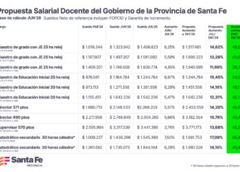 Provincia lleva a los docentes una propuesta de aumento semestral cercano al 15 %, con un anualizado promedio del 49 % de incremento.