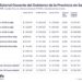 Provincia lleva a los docentes una propuesta de aumento semestral cercano al 15 %, con un anualizado promedio del 49 % de incremento.