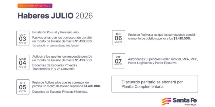 Comienza el cronograma de pago de haberes de julio para trabajadores provinciales.