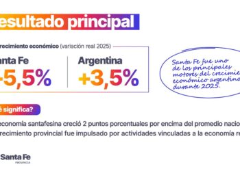 Santa Fe creció por encima de la media nacional y reforzó su peso en la economía argentina.