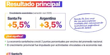 Santa Fe creció por encima de la media nacional y reforzó su peso en la economía argentina.