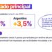 Santa Fe creció por encima de la media nacional y reforzó su peso en la economía argentina.