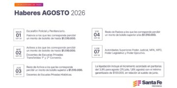 Cronograma de pago de haberes de agosto a trabajadores provinciales.