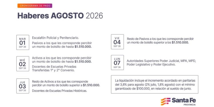 Cronograma de pago de haberes de agosto a trabajadores provinciales.