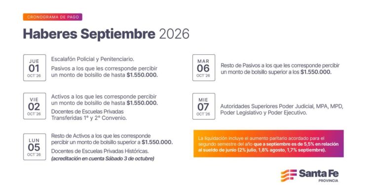 Cronograma de pago de haberes de septiembre a trabajadores provinciales.