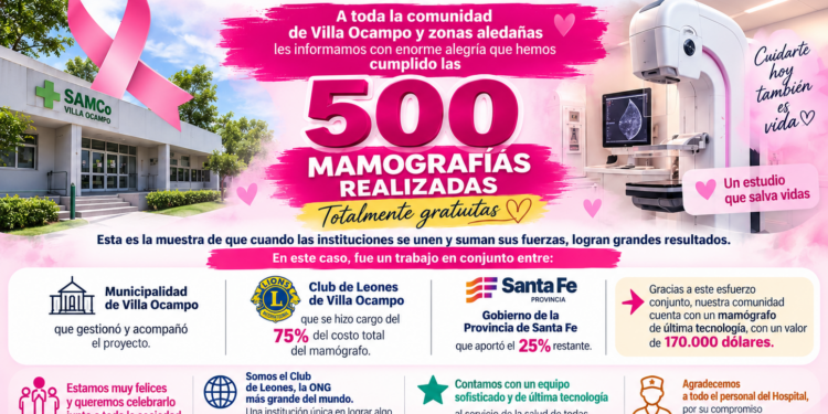 VILLA OCAMPO: YA SE REALIZARON 500 MAMOGRAFÍAS GRATUITAS EN EL SAMCO.