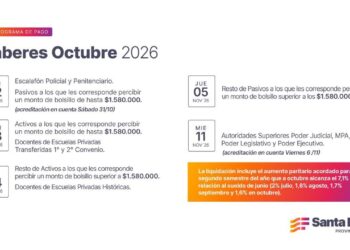 Cronograma de pago de haberes de octubre a trabajadores provinciales.